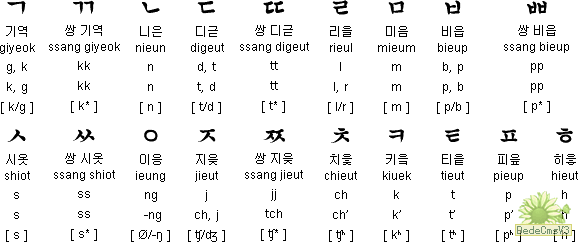 Korean consonants